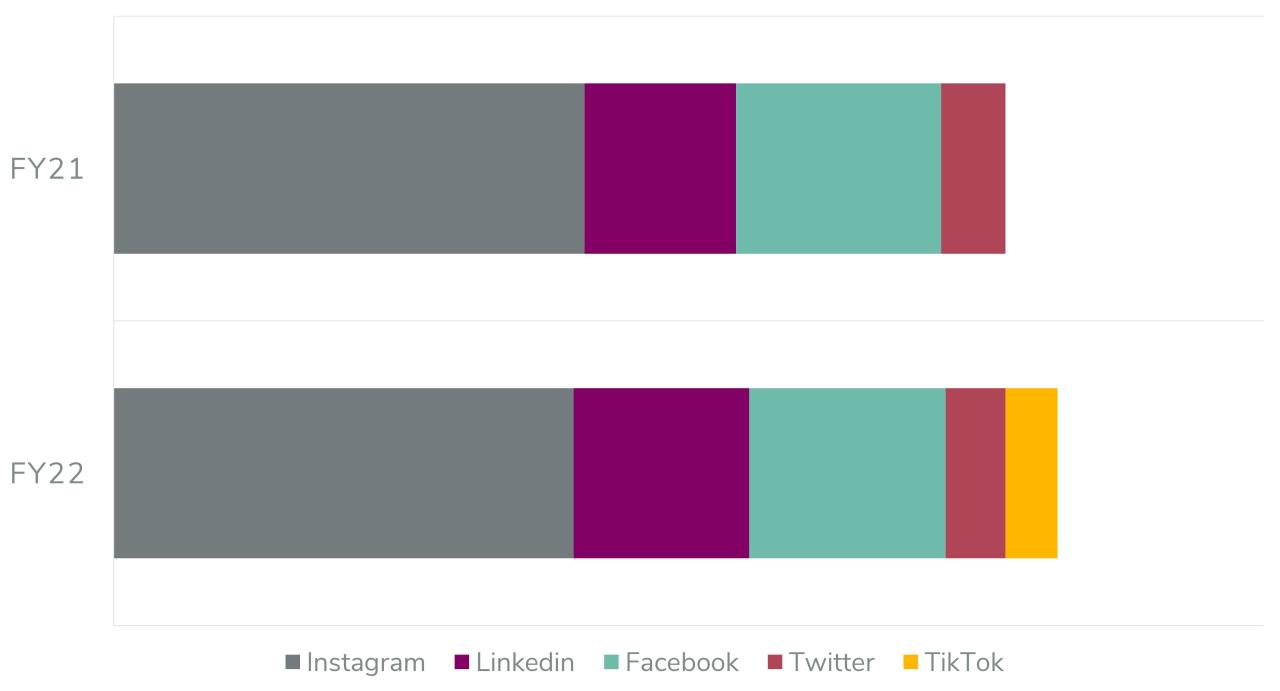 Chart comparing year-over-year engagements on social media platforms owned by Ohio State Office of Marketing and Communication.