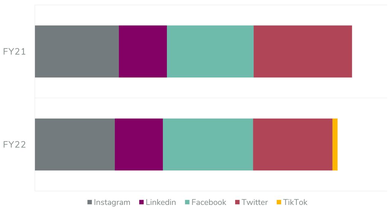 Chart comparing year-over-year impressions on social media platforms owned by Ohio State Office of Marketing and Communication.