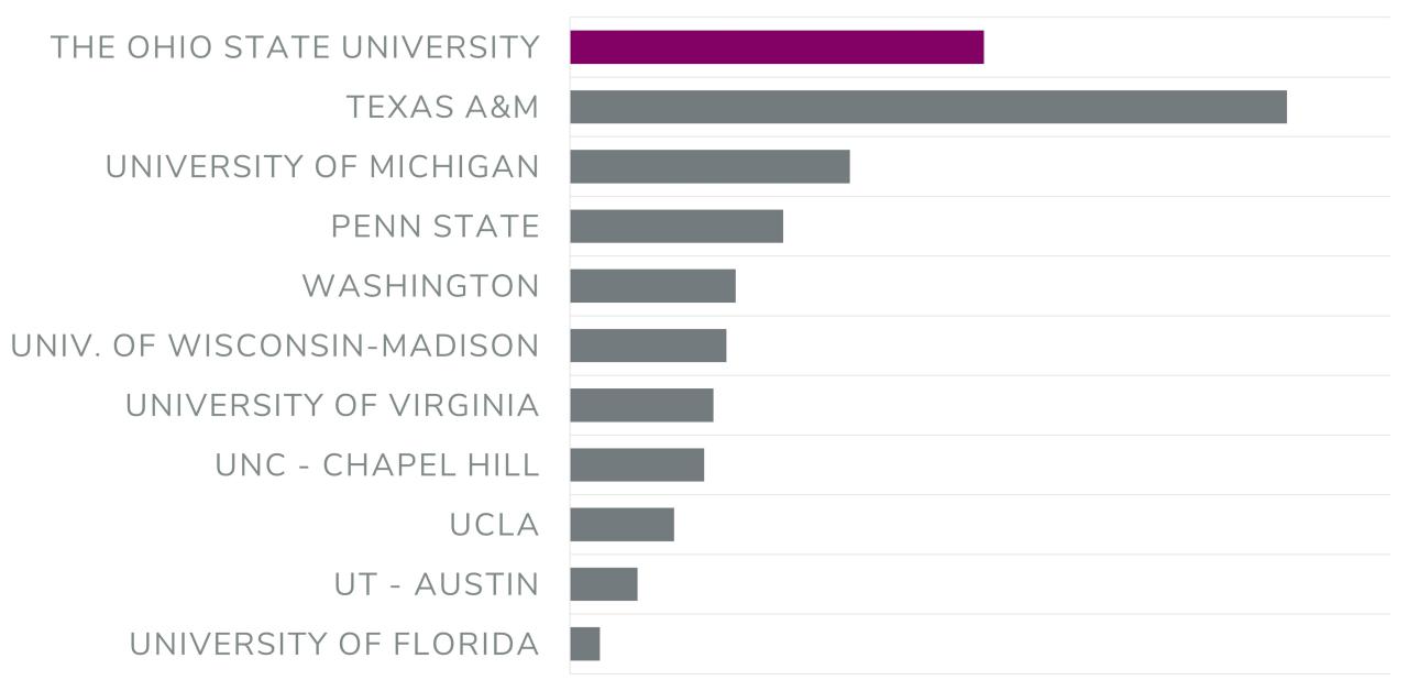 Chart showing social media engagement for Ohio State versus public peers