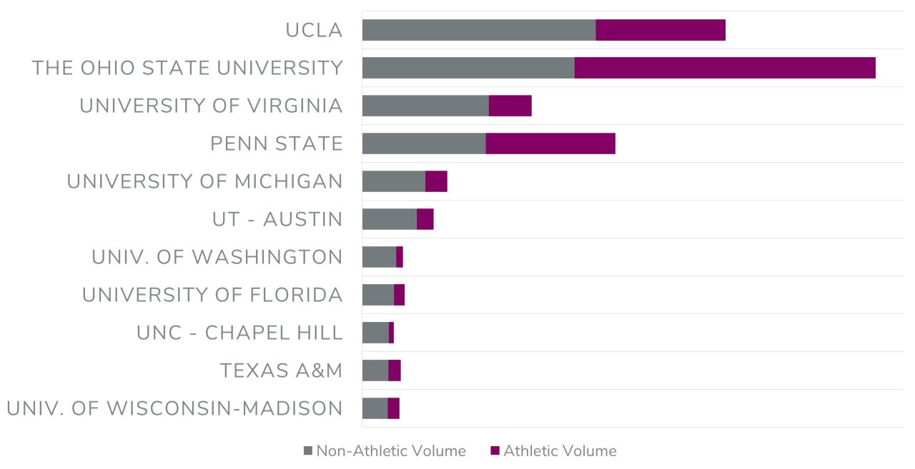A stacked bar chart depicting total brand mentions by school. Bars are split between athletic and non-athletic conversation. Ohio State is #2 behind UCLA for non-athletic mentions.