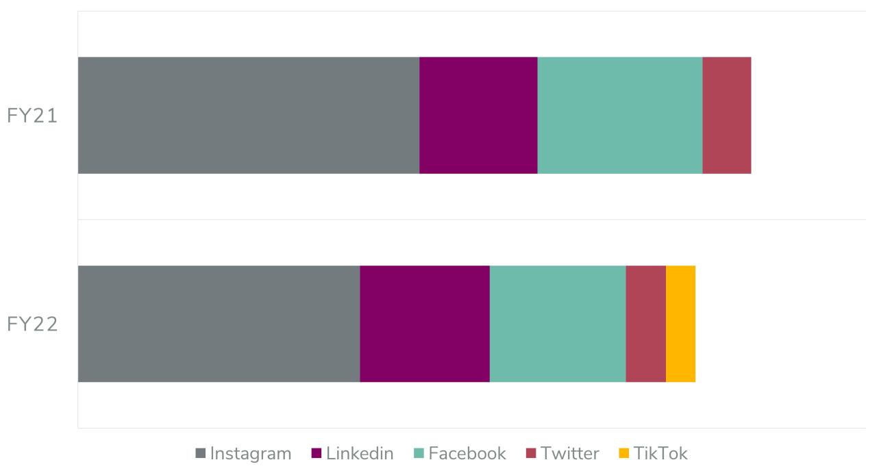 Stacked bar showing two years worth of owned social engagement. Chart bars per year, stacked by platform.