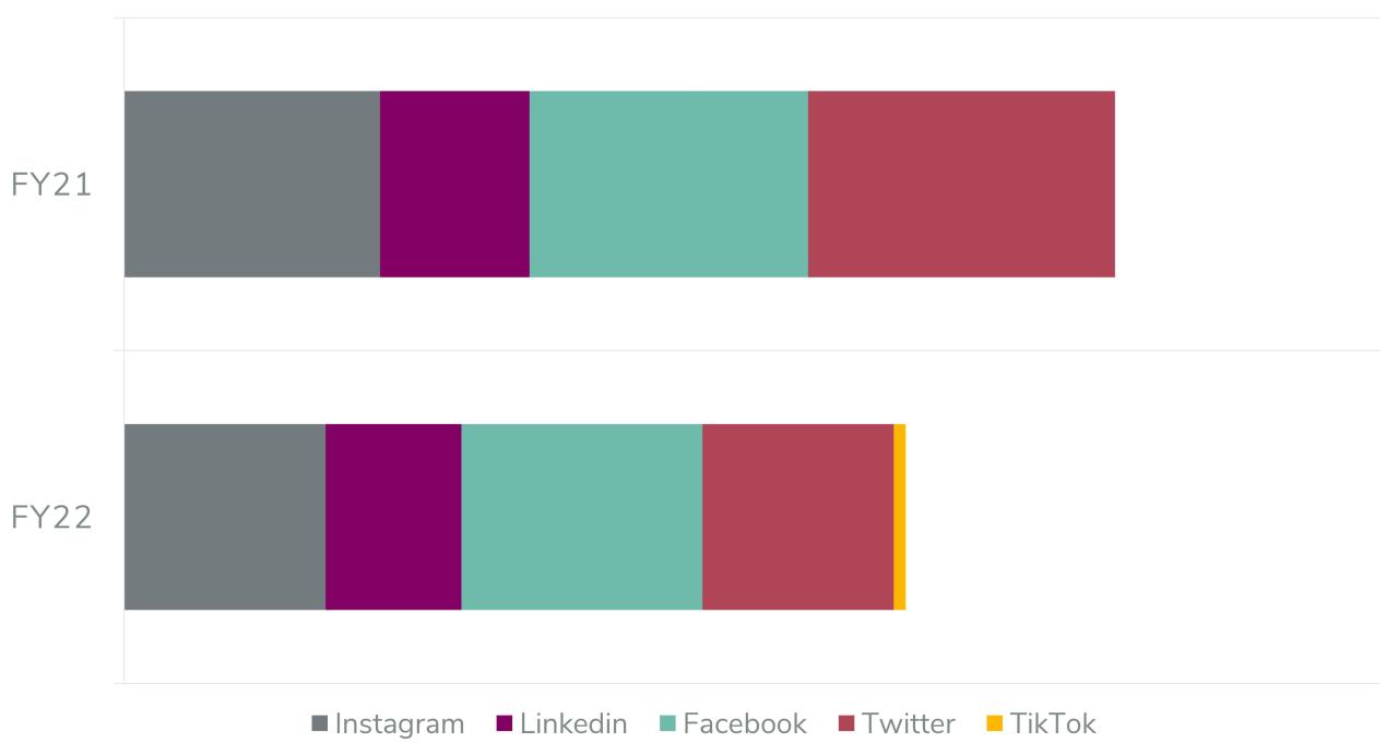 Stacked bar showing two years worth of owned social impressions. Chart bars per year, stacked by platform.