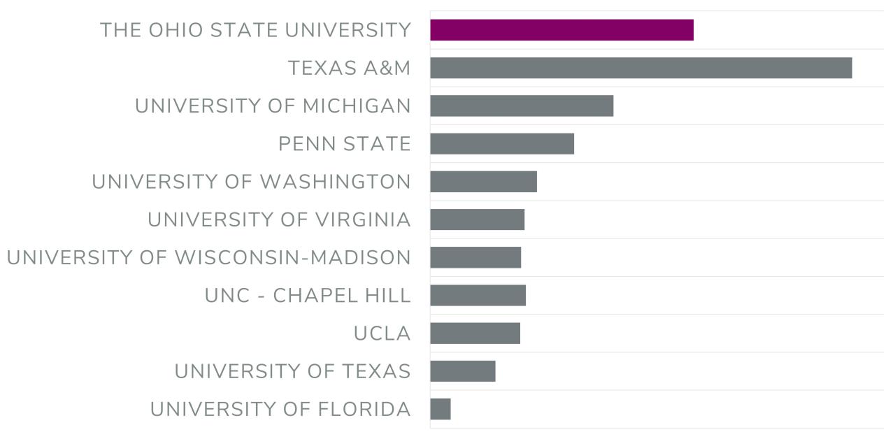 Bar chart depicting total engagements by public school peer for social media metrics publicly available.