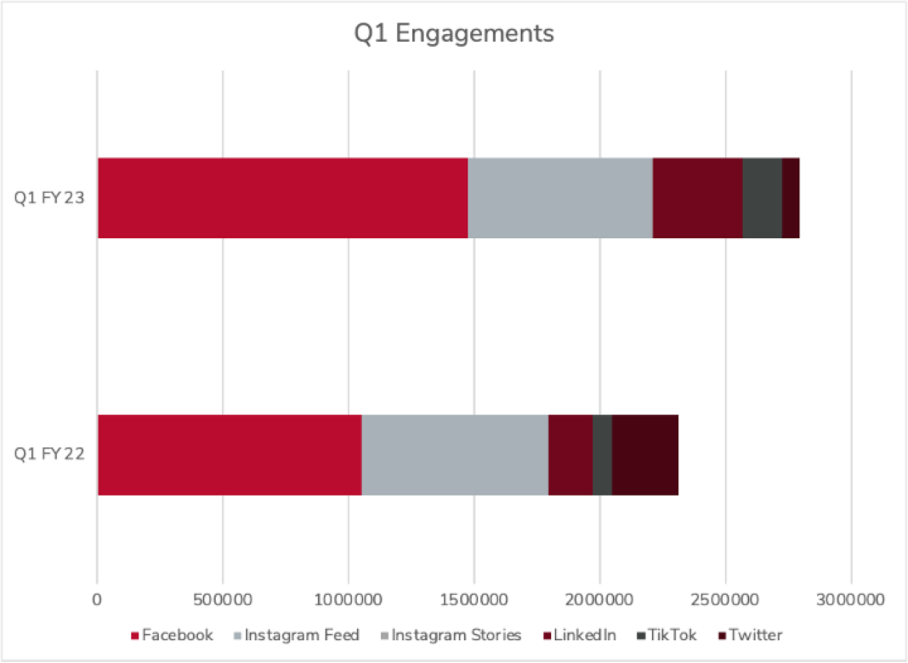 Horizontal bar chart showing Ohio State social media engagements comparing Q1 FY22 and Q1FY23