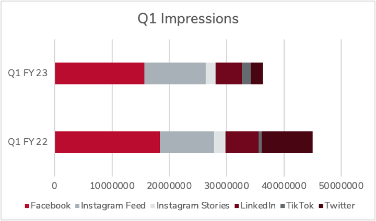 Horizontal bar chart showing Ohio State social media impressions from Q1 F22 to Q1 FY23