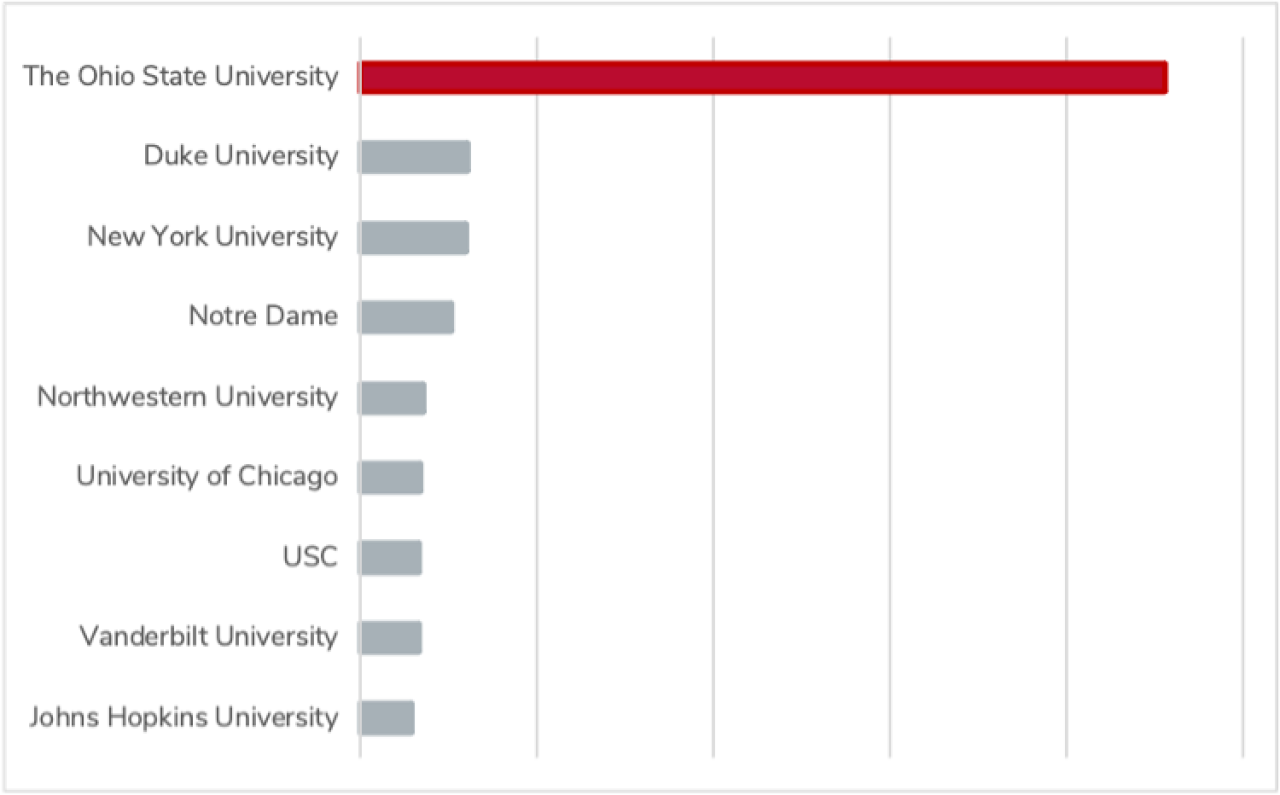 Horizontal bar chart comparing social engagement among Ohio State and private competitors. The rankings are as follows: The Ohio State University, Duke University, New York University, Notre Dame, Northwestern University, University of Chicago, USC, Vanderbilt University and John Hopkins University.