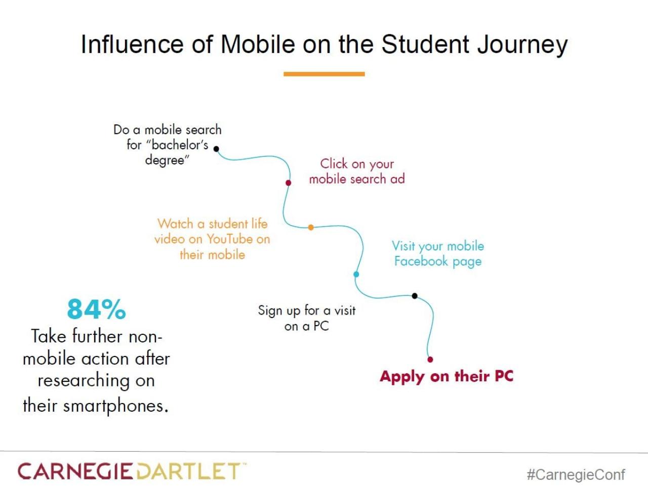 Influence of mobile on the student journey