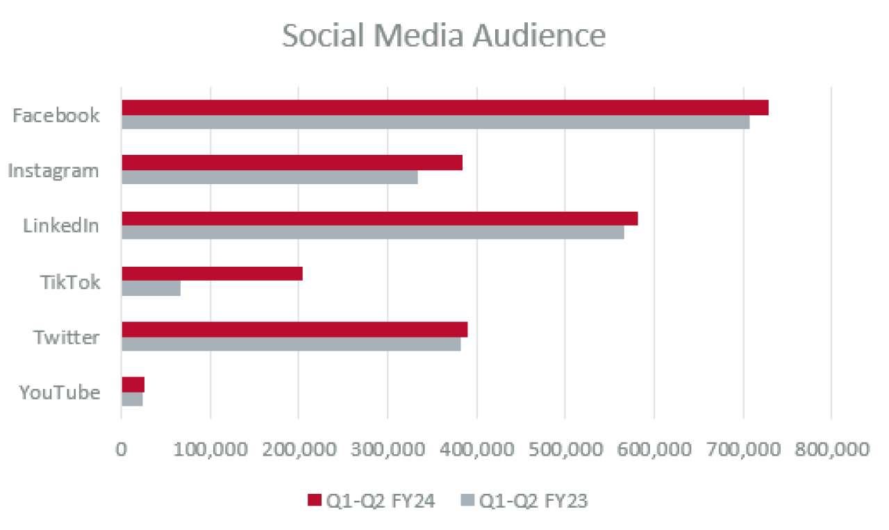 Horizontal bar chart showing the audience change for The Ohio State University from Q2 FY23 to Q2 FY24. The media networks include: Facebook, Instagram, LinkedIn, TikTok, Twitter, YouTube.
