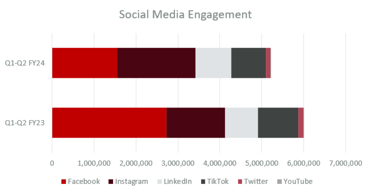 A stacked horizontal bar chart showing social media engagements for Ohio State in Q1-Q2 FY24 vs Q1-Q2 FY23. The networks included: Facebook, Instagram, LinkedIn, TikTok, Twitter, YouTube.