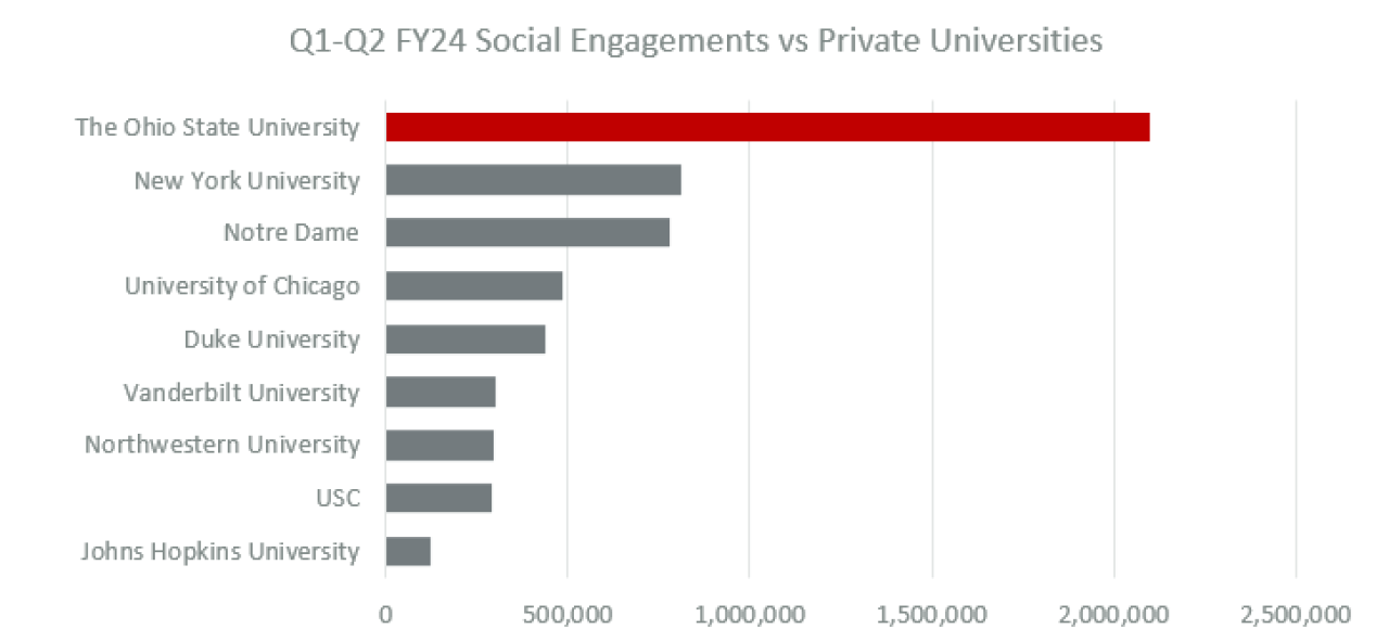 Social media engagement vs public peers in Q1-Q2 FY24 showing Ohio State in the lead against its private peers. Private peers include: New York University, Notre Dame, University of Chicago, Duke University, Vanderbilt University, Northwestern University, USC, Johns Hopkins University.