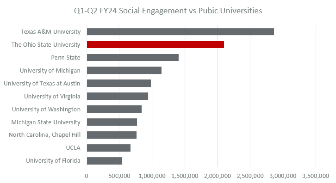 Social media engagement vs public peers in Q1-Q2 FY24 showing Ohio State in the second place after Texas A&M University. Other competitors include: Penn State, University of Michigan, University of Texas at Austin, University of Virginia, University of Washington, Michigan State, University North Carolina, Chapel Hill, UCLA, University of Florida, University of Wisconsin-Madison.