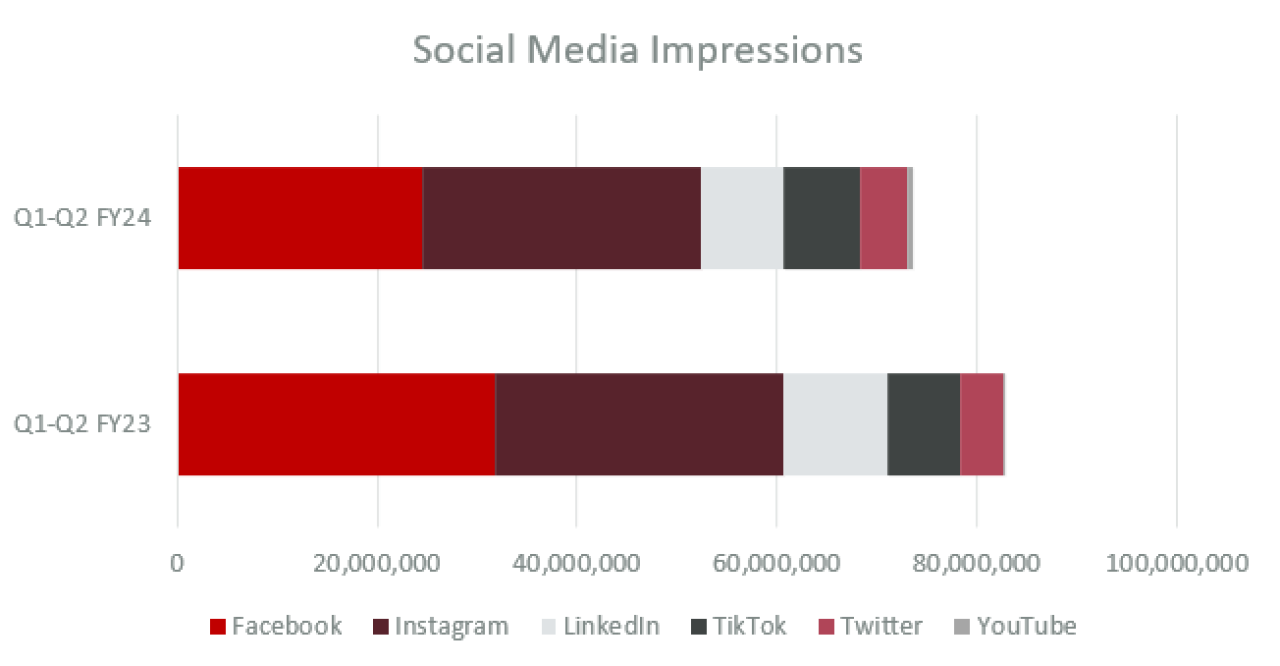A stacked horizontal bar chart showing social media impressions for Ohio State in Q1-Q2 FY24. The networks included: Facebook, Instagram, LinkedIn, TikTok, Twitter, YouTube.