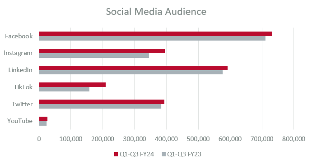 Ohio State's social media audience by network in Q1-Q3  FY24 compared to the same period last year