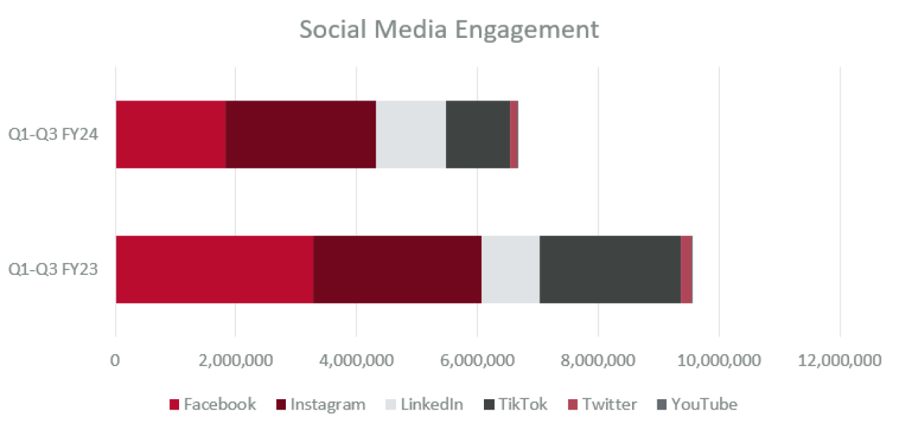 FY24 Q1-Q3 Ohio State's social engagements by network
