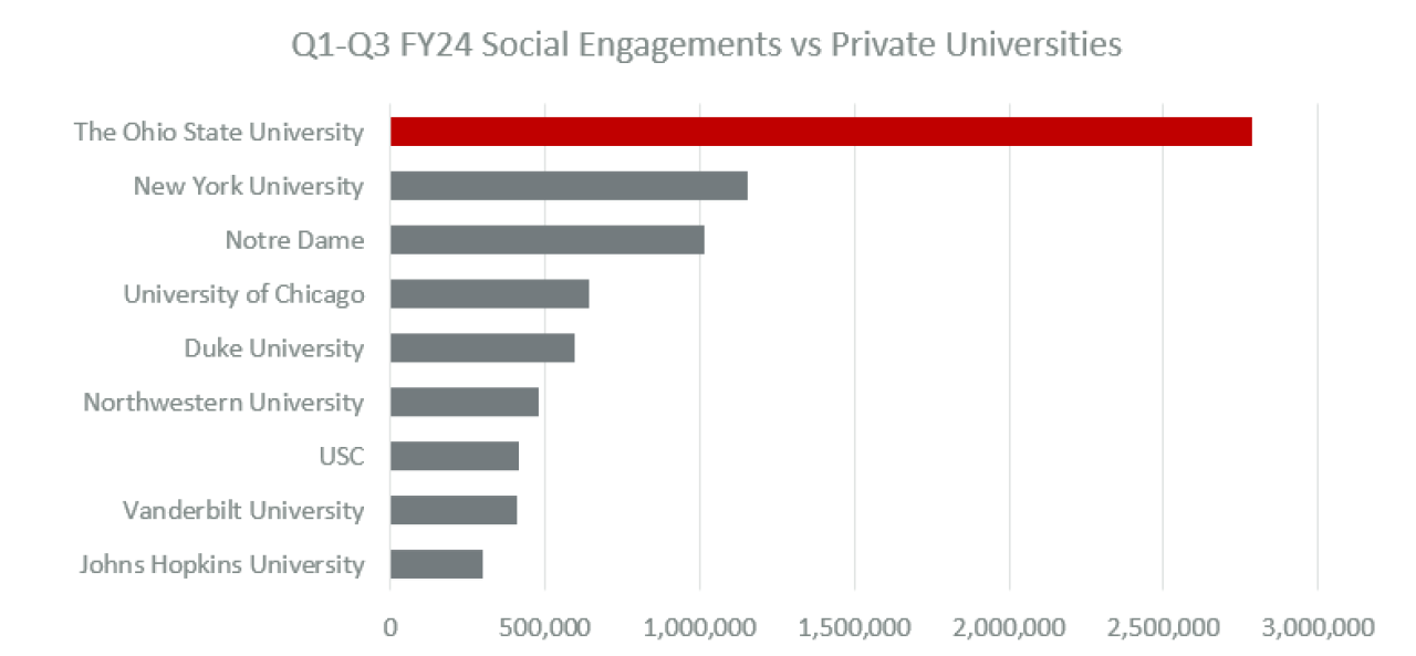 Ohio State's Q1-Q3 FY24 Social Engagement against private peers, showing Ohio State in the first place