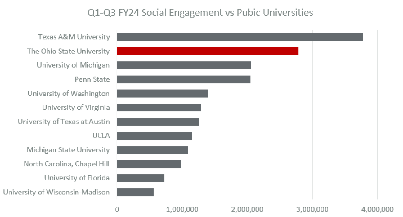 Q1-Q3 FY24 Ohio State's Social Engagement against public peers