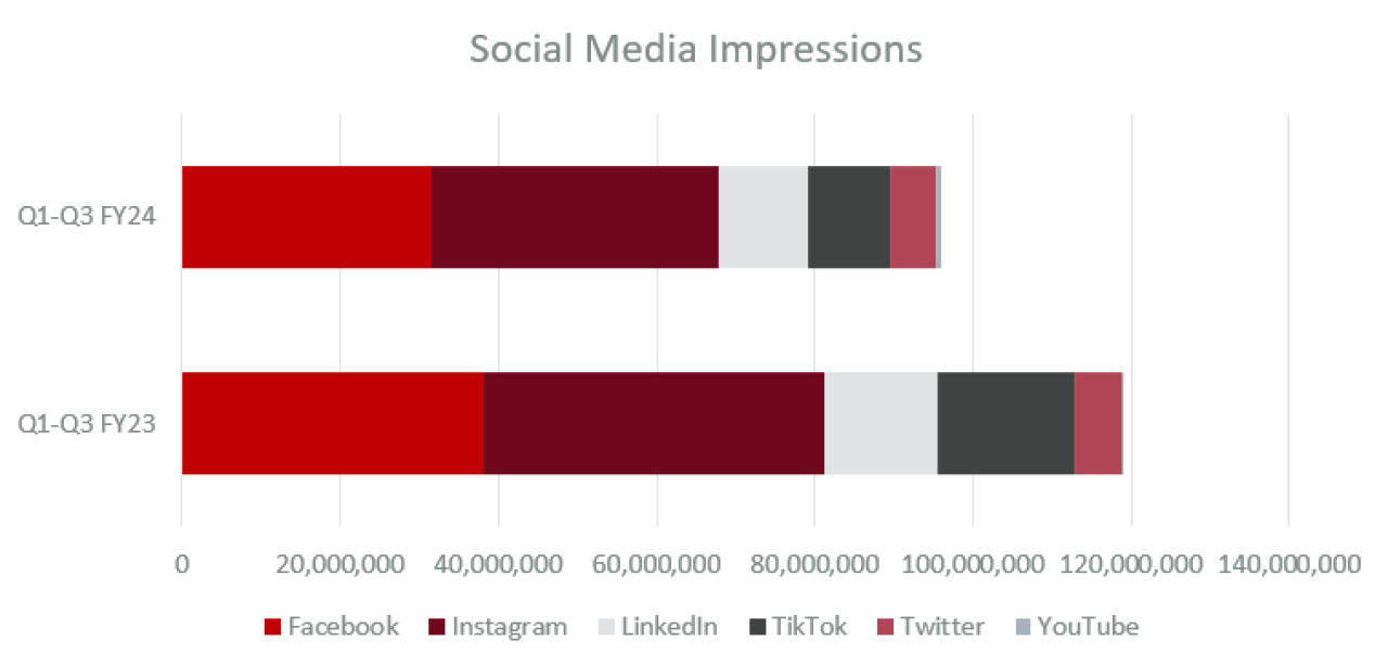 Ohio State's social media accounts Q1-Q3 impressions by network, compared to the same period last year