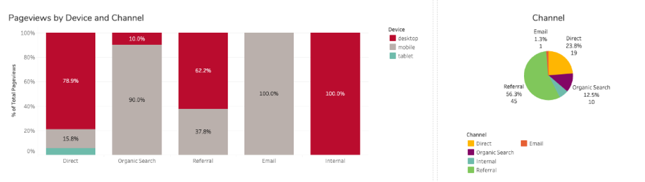 Screenshot of WordPress analytics with statistics and pie chart