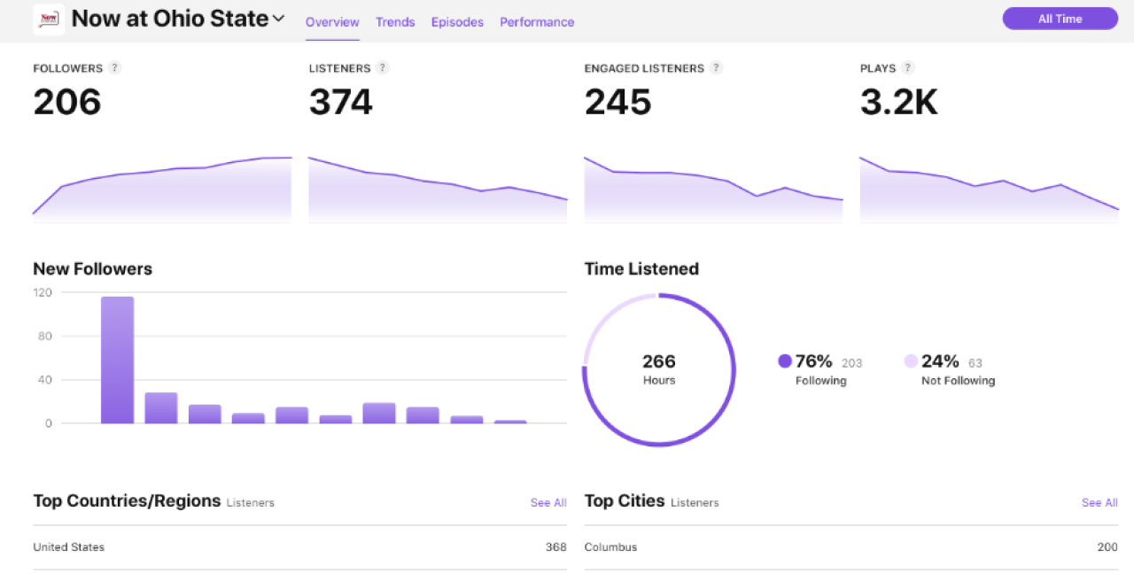 Screenshot of Apple Podcasts analytics of graph, statistics, and pie chart with numbers