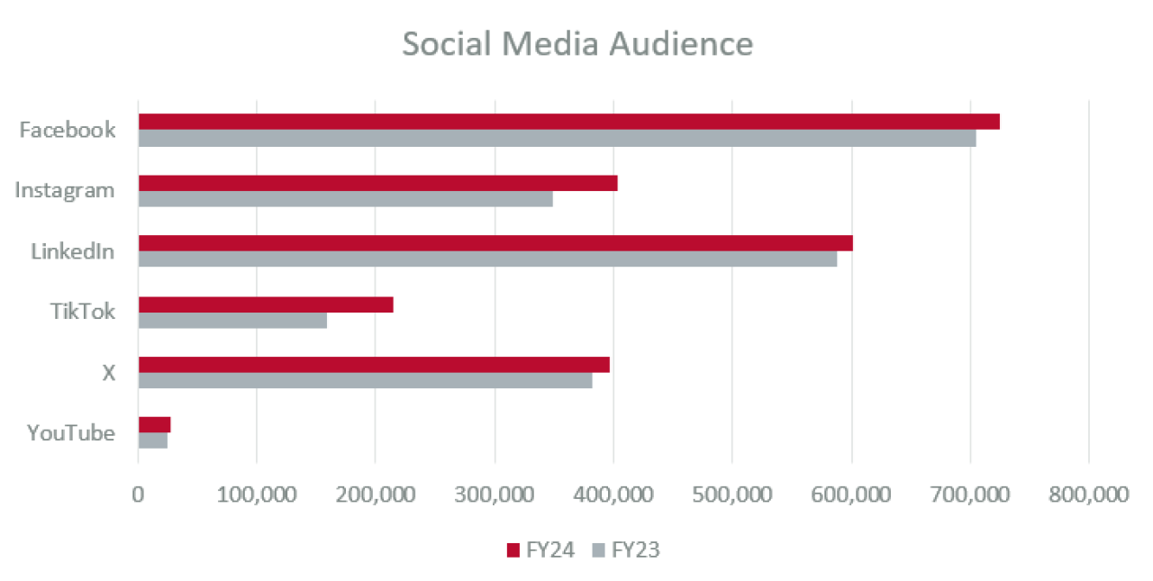 The bar chart compares social media audience sizes between FY23 and FY24 for Facebook, Instagram, LinkedIn, TikTok, X, and YouTube. Audience sizes are on the horizontal axis, ranging from 0 to 800,000. Facebook has the largest audience, followed by LinkedIn, Instagram, X, TikTok, and YouTube. Each platform shows increased audience size in FY24 (red bars) compared to FY23 (gray bars).