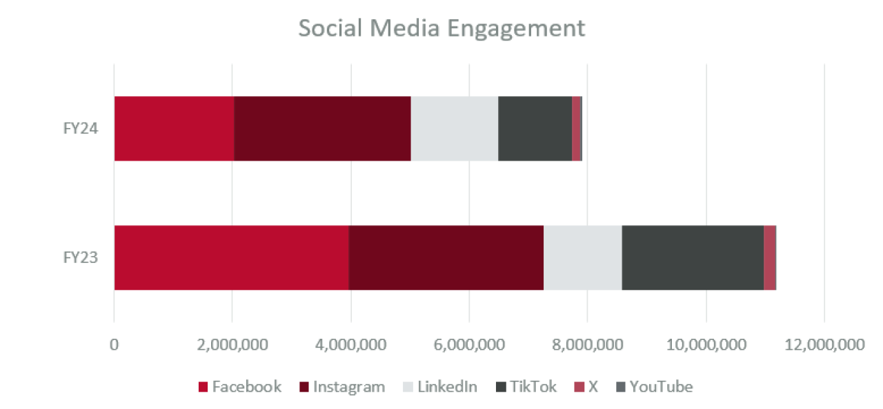 The "Social Media Engagement" stacked bar chart compares engagement across Facebook, Instagram, LinkedIn, TikTok, X, and YouTube between FY23 and FY24. Engagement ranges from 0 to 12,000,000 on the horizontal axis. Facebook and Instagram have the highest engagement, followed by LinkedIn, TikTok, X, and YouTube. The engagement distribution is similar for both years.