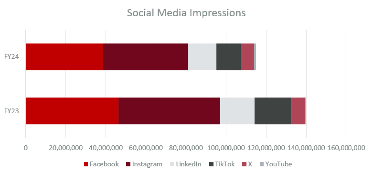 The stacked bar chart titled "Social Media Impressions" compares the impressions of different social media platforms between FY23 and FY24. The platforms included are Facebook, Instagram, LinkedIn, TikTok, X, and YouTube. Both FY23 and FY24 show similar distribution patterns, with impressions ranging from 0 to 160,000,000. Each bar is segmented by platform, with Facebook and Instagram having the largest shares.