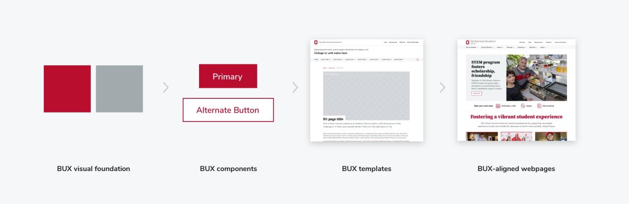 BUX atomic design system including foundations, components, templates and final webpages