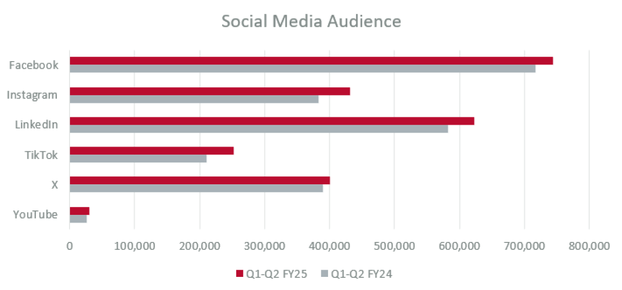 The bar chart compares social media audience sizes between FY23 and FY24 for Facebook, Instagram, LinkedIn, TikTok, X, and YouTube. Audience sizes are on the horizontal axis, ranging from 0 to 800,000. Facebook has the largest audience, followed by LinkedIn, Instagram, X, TikTok, and YouTube. Each platform shows increased audience size in FY24 (red bars) compared to FY23 (gray bars).