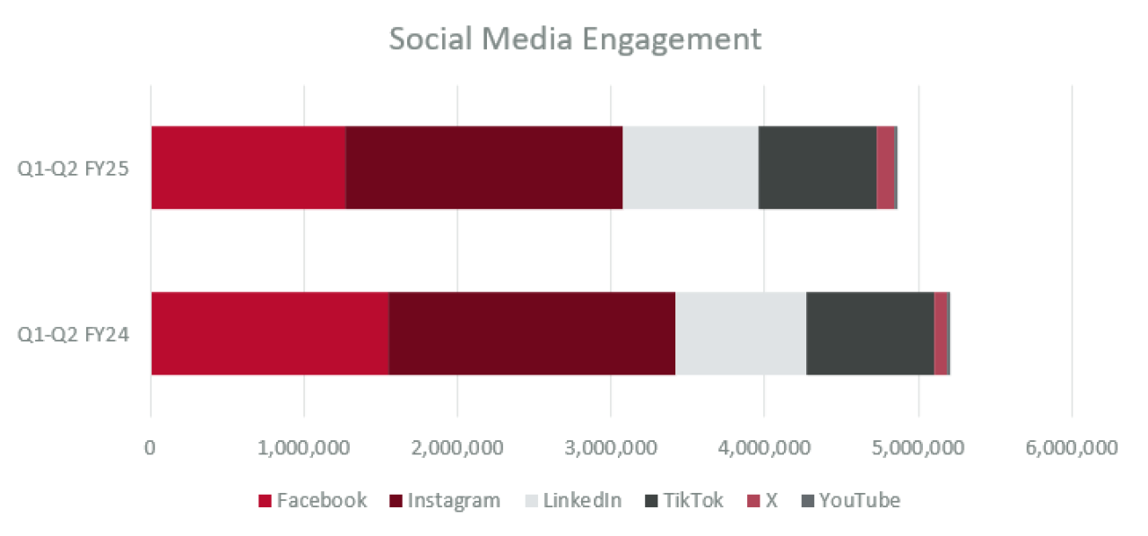 The Social Media Engagement; stacked bar chart compares engagement across Facebook, Instagram, LinkedIn, TikTok, X, and YouTube between Q1-Q2 FY25 and Q1-Q2 FY24. Facebook and Instagram have the highest engagement, followed by LinkedIn, TikTok, X, and YouTube. The engagement distribution is similar for both years, with FY25 having lower engagement totals.