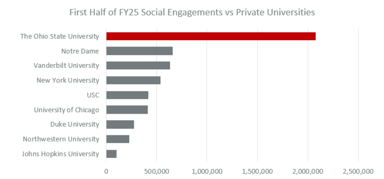 The bar chart titled First Half of FY25 Social Engagements vs Private Universities; shows that The Ohio State University has the highest engagement, highlighted in red. Other top universities include Notre Dame, Vanderbilt, and New York University.