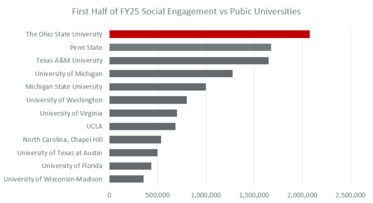 The bar chart titled First Half of FY25 Social Engagement vs Public Universities; compares social engagement of various public universities. Ohio State (highlighted in red) has the highest engagement, followed by Penn State and Texas A&M University.