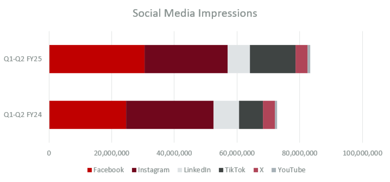 The stacked bar chart titled Social Media Impressions; compares the impressions of different social media platforms between Q1-Q2 FY25 and Q1-Q2 FY24. The platforms included are Facebook, Instagram, LinkedIn, TikTok, X, and YouTube. Both FY25 and FY24 show similar distribution patterns, with FY25 numbers higher than FY24 numbers. Each bar is segmented by platform, with Facebook and Instagram having the largest shares. TikTok shows the highest growth year over year.