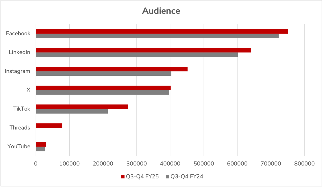Bar chart of Ohio State's social media audience across Social media platform for the second half of FY 2025 compared to the same period of the previous year