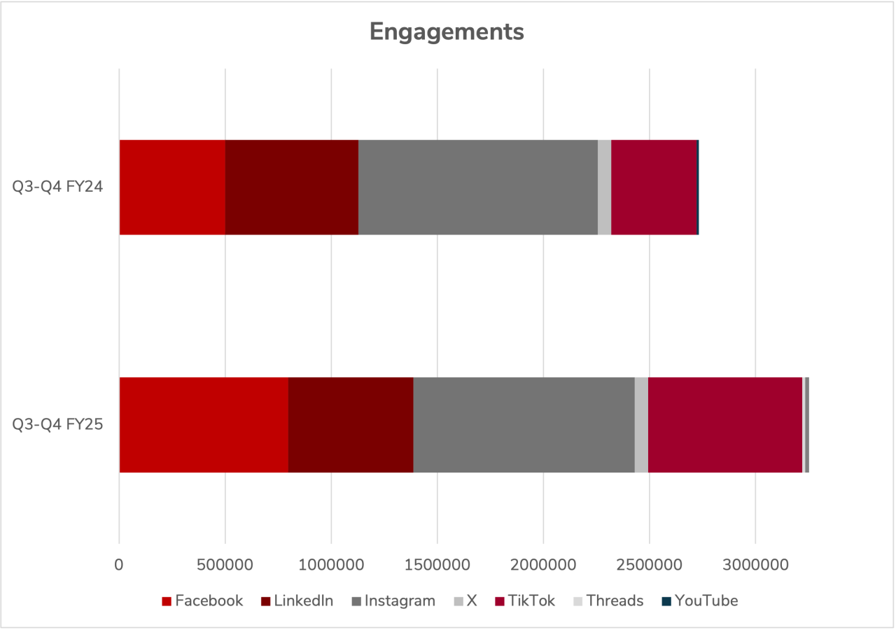 Bar chart of Ohio State's social media engagements across Social media platform for the second half of FY 2025 compared to the same period of the previous year