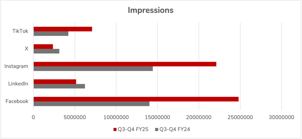 Bar chart of Ohio State's social media impressions across Social media platform for the second half of FY 2025 compared to the same period of the previous year