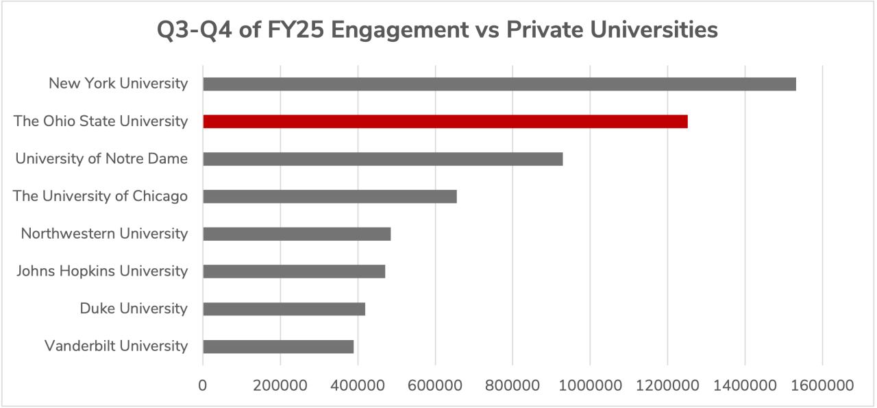 Social media engagement of The Ohio State University vs leading private universities in FY25FY