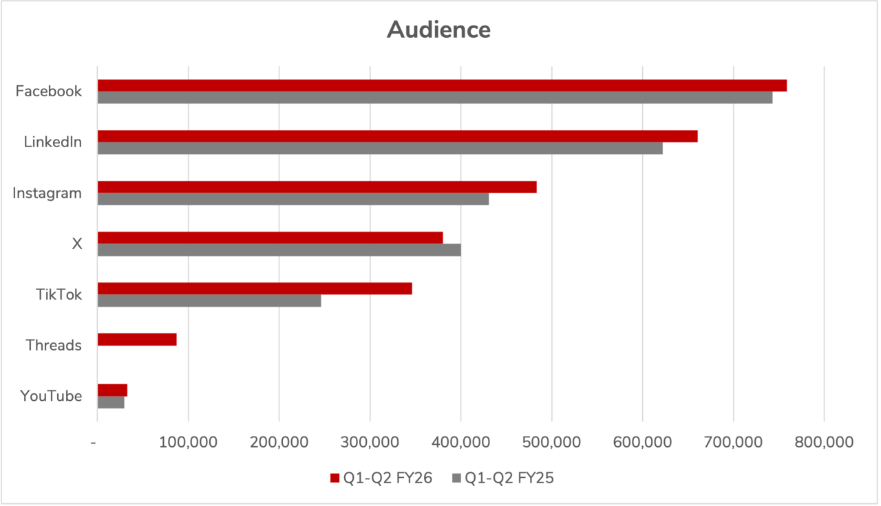 Bar chart of Ohio State social media growth q1-q2 of FY 26 over FY 25