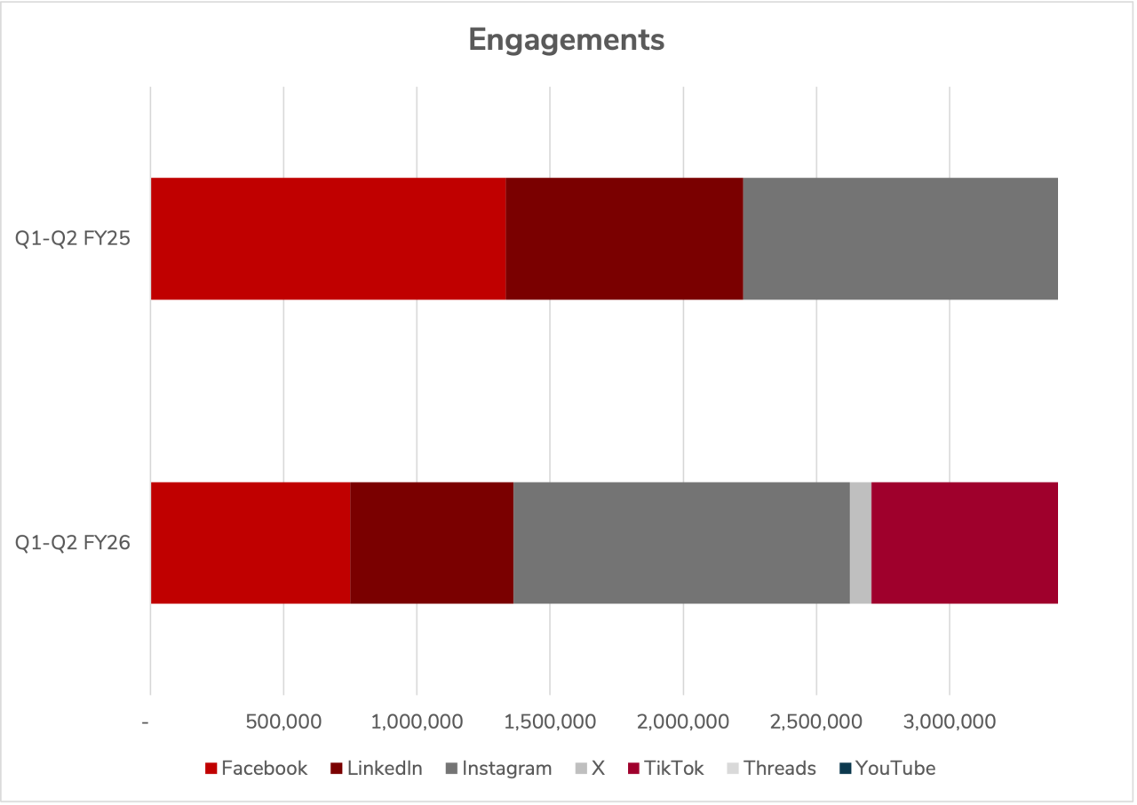 Bar chart of ohio state social media engagement growth FY26 over FY25