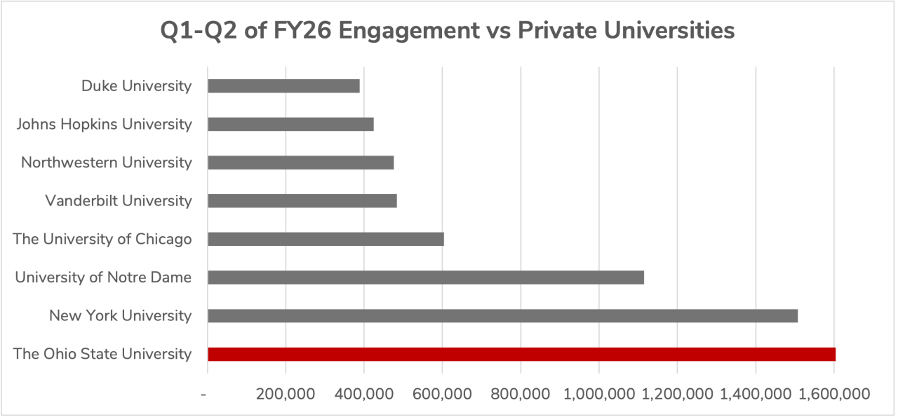 Bar chart of social media ranking among private universities