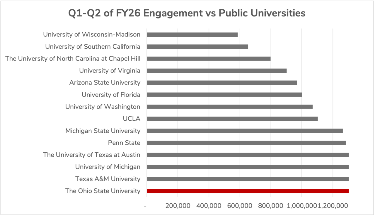 Bar chart of Social media ranking of Ohio State in comparison to other competing public universities.