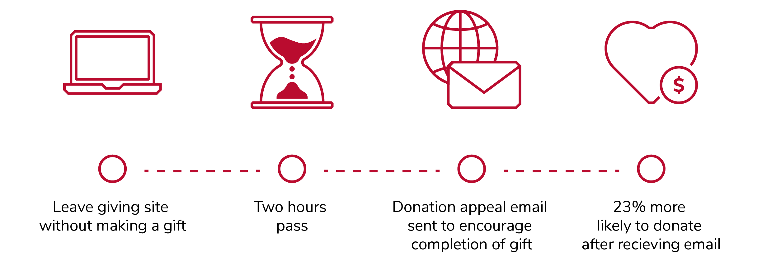Infographic showing a flowchart, from left to right: Leaving giving site without making a gift, then two hours pass, then a donation appeal email is sent to encourage completion of gift, and finally there is a 23% more likely to donate after receiving email