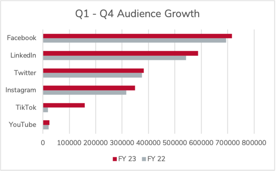 A graph showing the audience growth of different social media platforms between Q1 and Q4 of FY 23. The graph shows that Facebook, YouTube, and Instagram had the most significant growth in audience size, while TikTok and LinkedIn had the least growth.