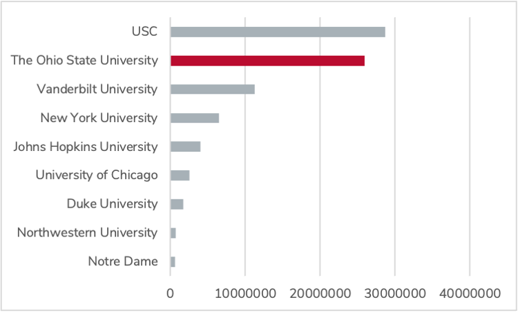 Horizontal bar chart comparing social engagement among Ohio State and private competitors. The rankings are as follows: USC, The Ohio State University, Vanderbilt University, New York University, Johns Hopkins University, University of Chicago, Duke University, Northwestern University, Notre Dame