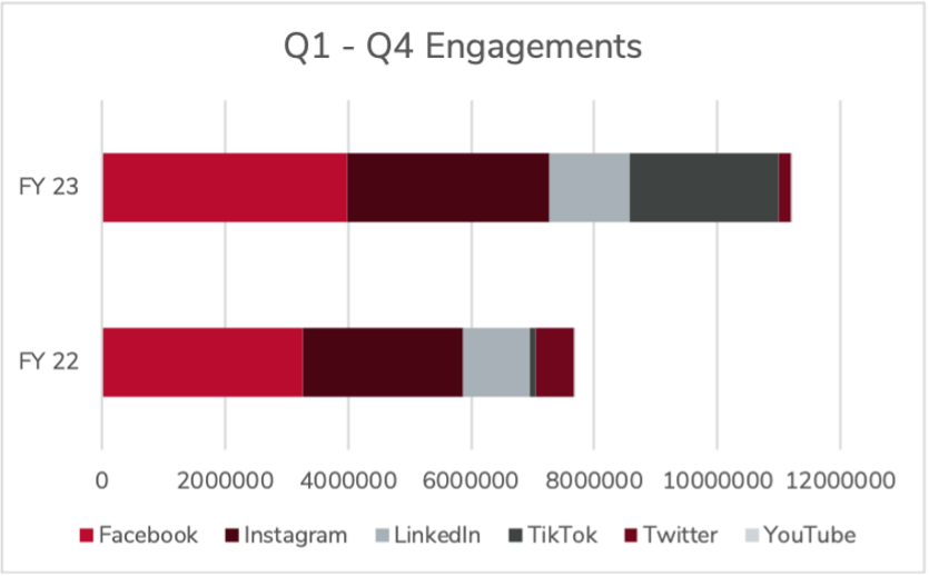 A graph showing the number of engagements on social media platforms between Q1 and Q4 of FY 23. The red line represents the number of engagements on Facebook, the dark red line represents the number of engagements on Instagram, the white line represents the number of engagements on LinkedIn, the dark gray line represents the number of engagements on TikTok, the scarlet line represents the number of engagements on Twitter, and the light gray line represents the number of engagements on YouTube.