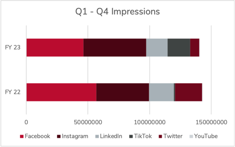 A graph showing the number of impressions on social media platforms between Q1 and Q4 of FY 23. The red line represents the number of impressions on Facebook, the dark red line represents the number of impressions on Instagram, the light gray line represents the number of impressions on LinkedIn, the dark gray line represents the number of impressions on TikTok, and the scarlet line represents the number of impressions on Twitter.