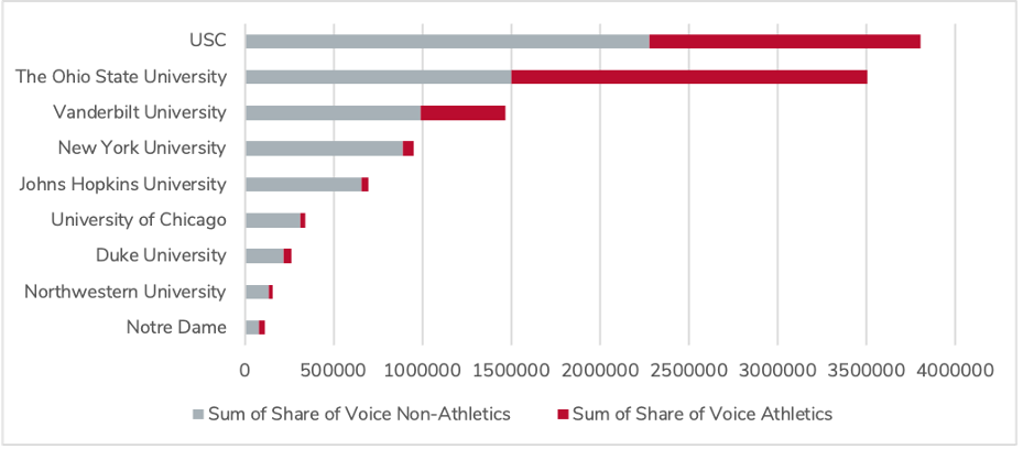 A graph showing the share of voice of non-athletes by university in the United States. The graph shows that USC has the highest share of voice of non-athletes, followed by The Ohio State University, Vanderbilt University, New York University, Johns Hopkins University, University of Chicago, Duke University, Northwestern University, and Notre Dame. The total share of voice for non-athletes is shown at the bottom of the graph.