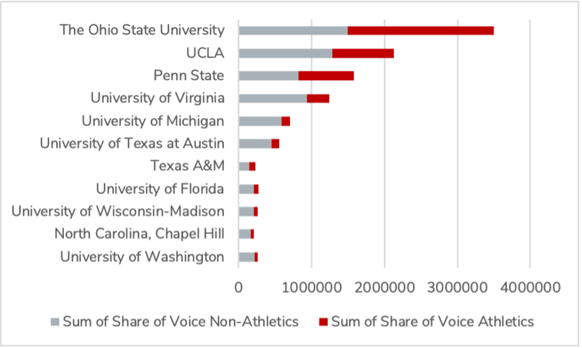 A graph showing the sum of share of voice of non-athletes between 10 universities in the United States. The graph shows that USC has the highest sum of share of voice of non-athletes, followed by The Ohio State University, UCLA, Penn State, University of Virginia, University of Michigan, University of Texas at Austin, Texas A&M, University of Florida, and University of Wisconsin-Madison. The total sum of share of voice for non-athletes is shown at the bottom of the graph.