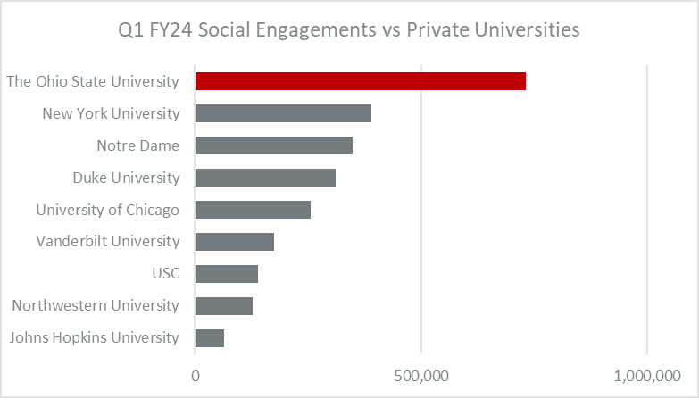 Q1 FY24 Social Engagements for Ohio State compared to its private peers. Universities raked: The Ohio State University, New York University, Notre Dame, Duke University, University of Chicago, Vanderbilt University, USC, Northwestern University, Johns Hopkins University