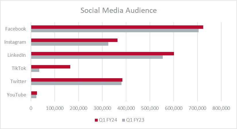 Bar chart that shows Ohio State Social Media audience (followers) in Q1 FY23 and Q1 FY24. The media channels include Facebook, Instagram, LinkedIn, TikTok, Twitter, and YouTube.