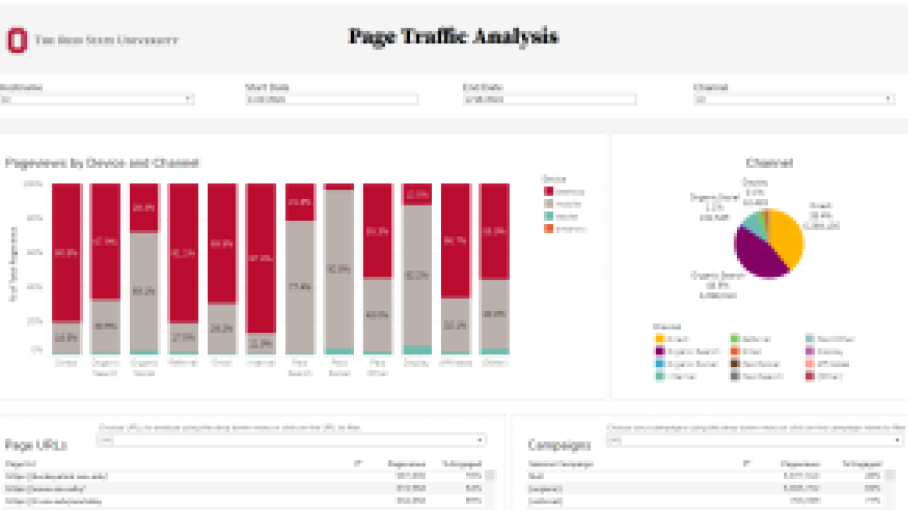 Dashboard for page URL analysis showing a stacked bar chart, a pie chart, and a table